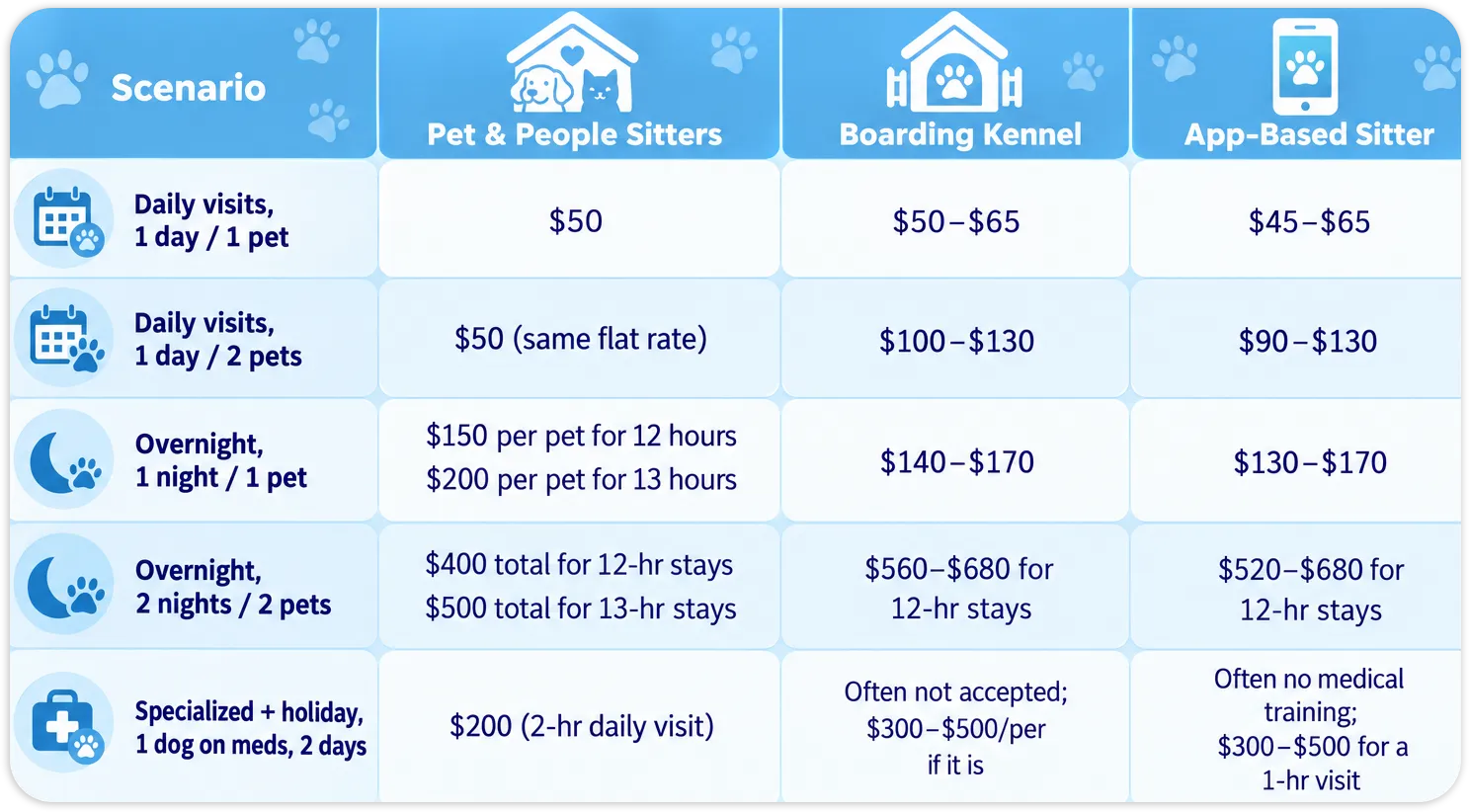 Common Booking Scenarios