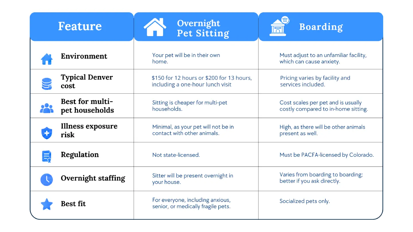 sitting vs boarding quick comparison