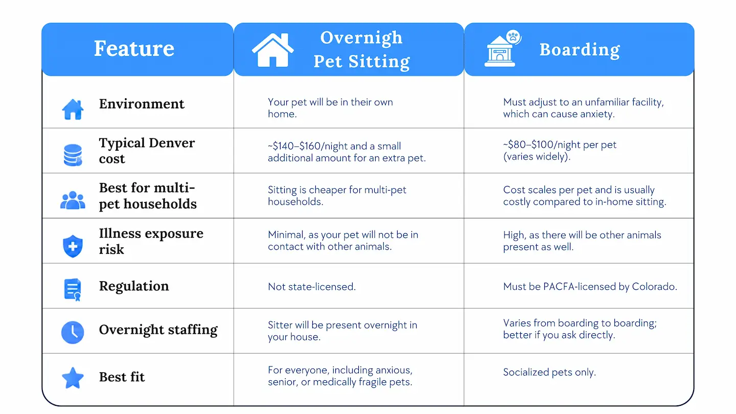 sitting vs boarding quick comparison